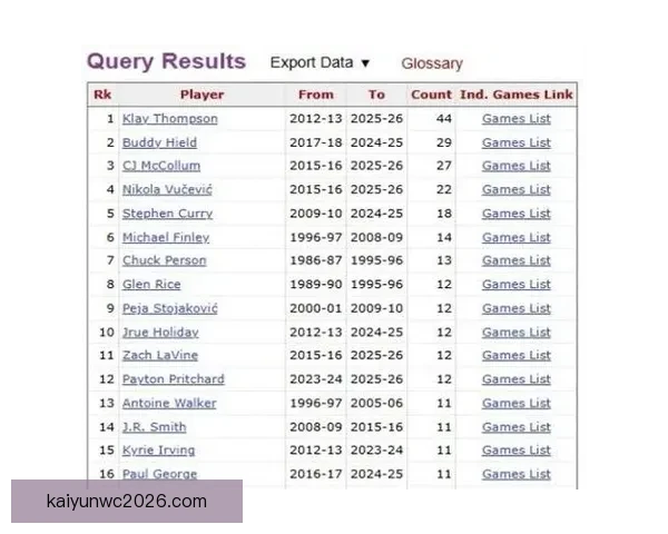 乔治单场砍下39分创生涯新高刷新NBA最老纪录